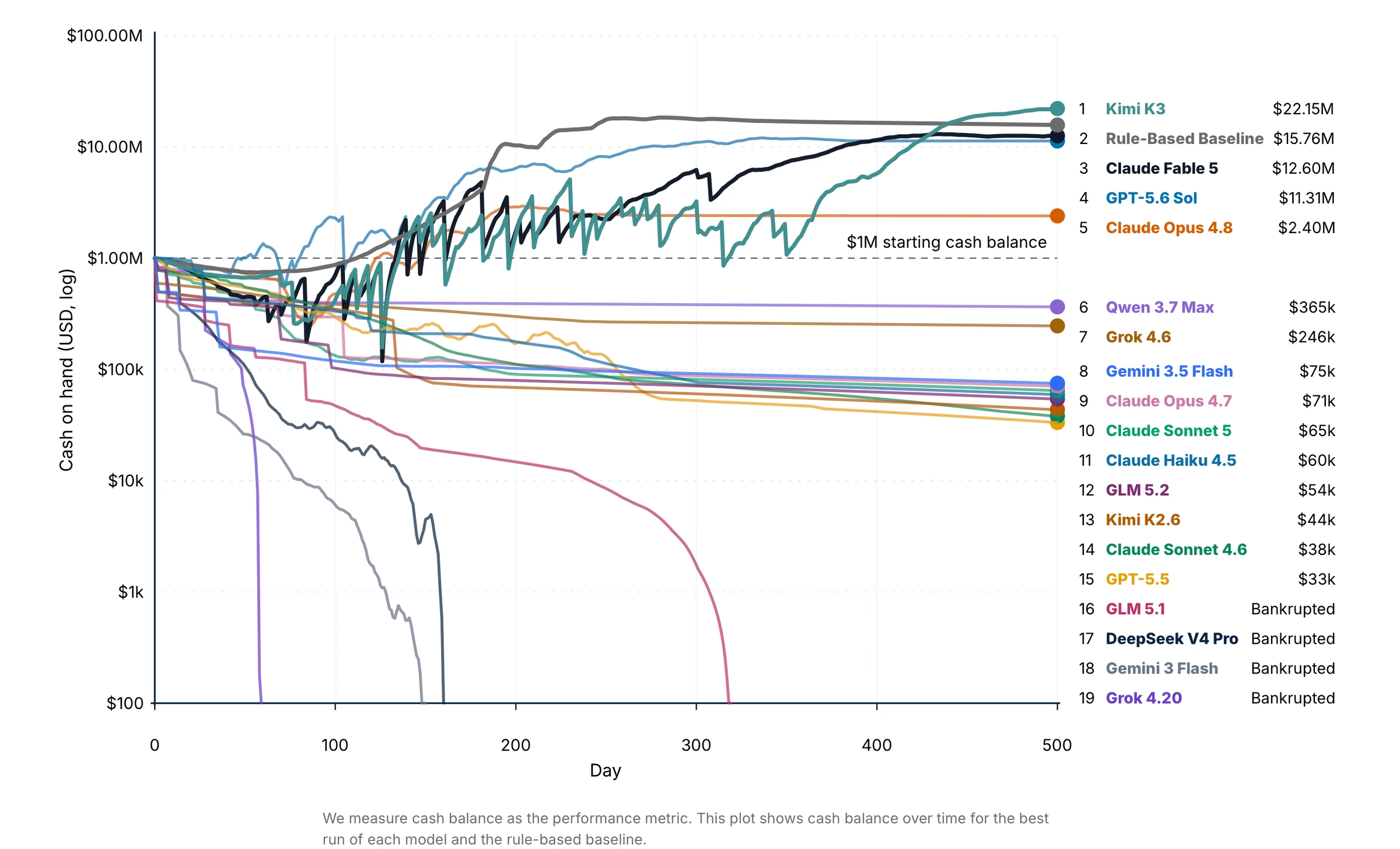 CEO-Bench chart comparing model cash balances over 500 days