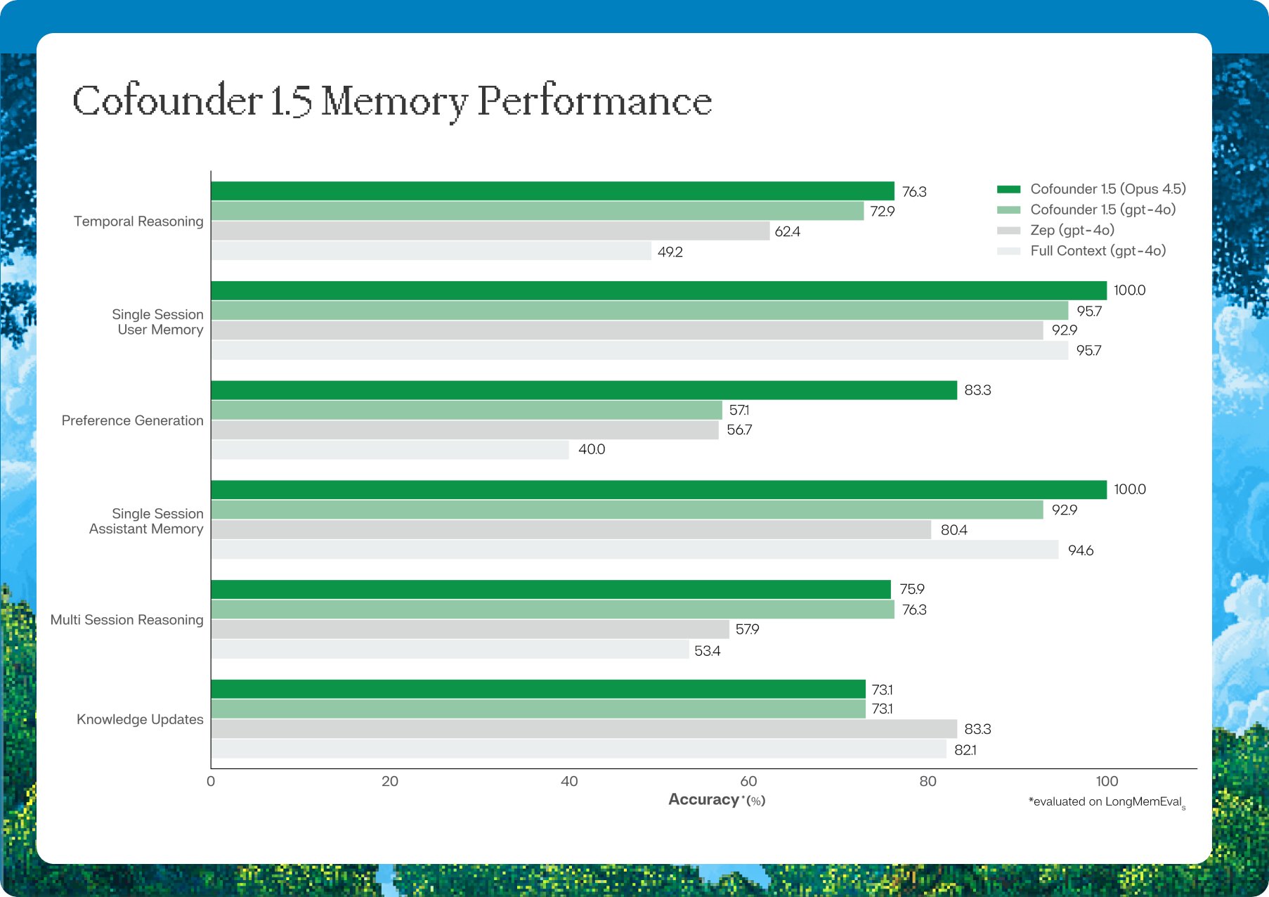 Cofounder 1.5 memory performance on LongMemEval, compared with Zep and full-context approaches